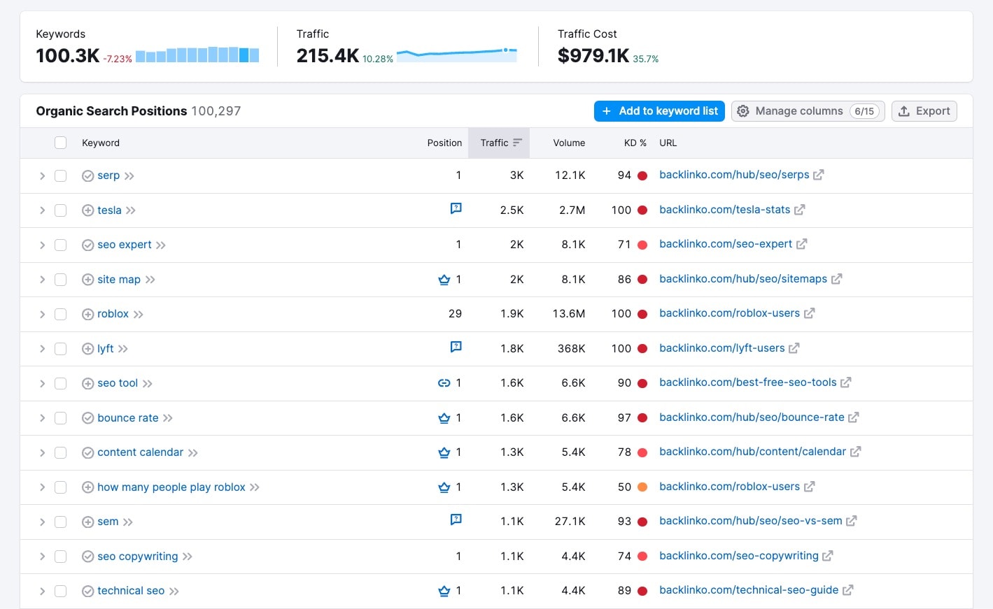 backlinko-semrush-keywords