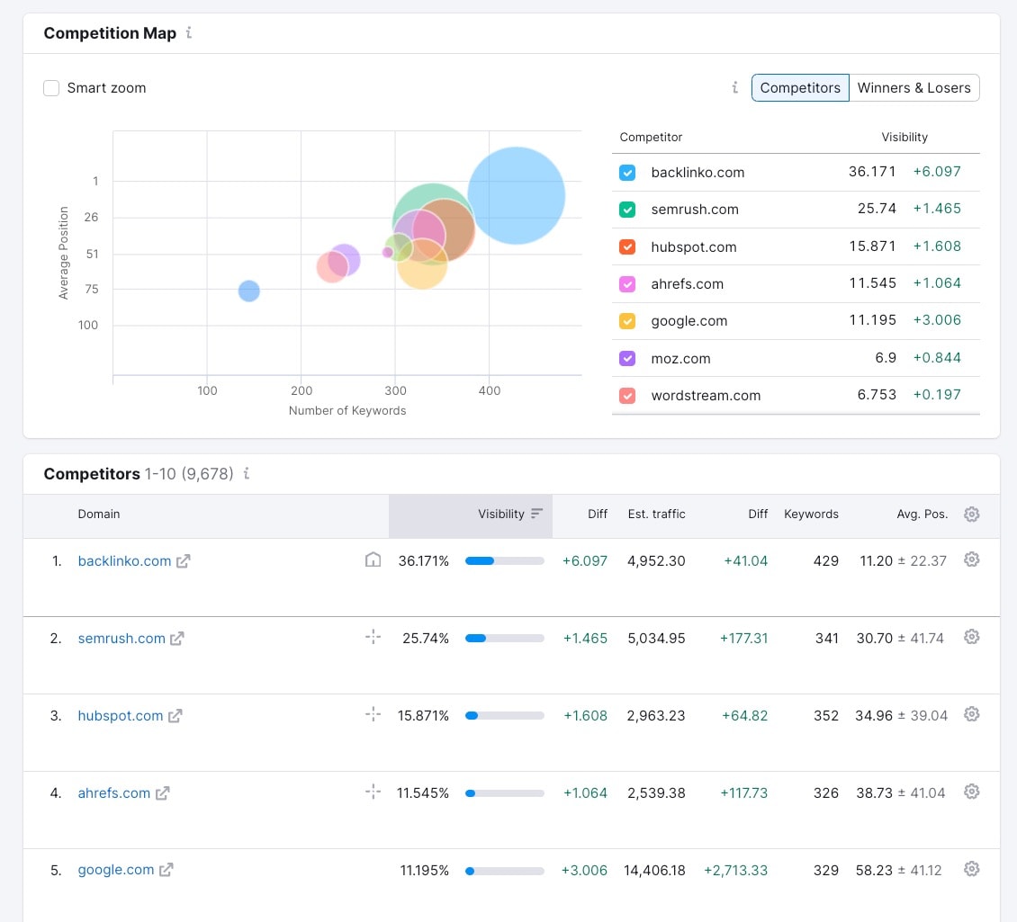backlinko-tracking-competitors