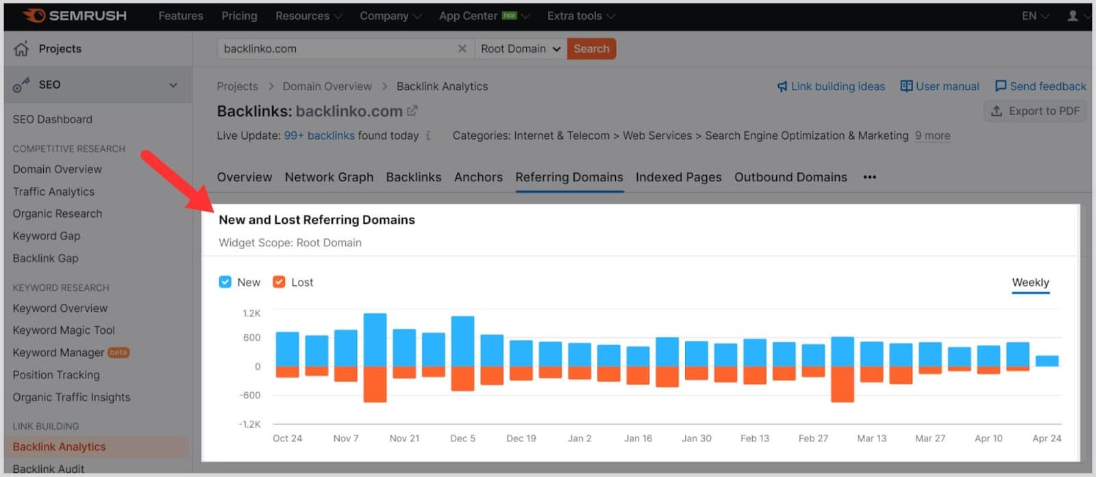 Semrush BA – Image 7 Find weekly referring domains changes report