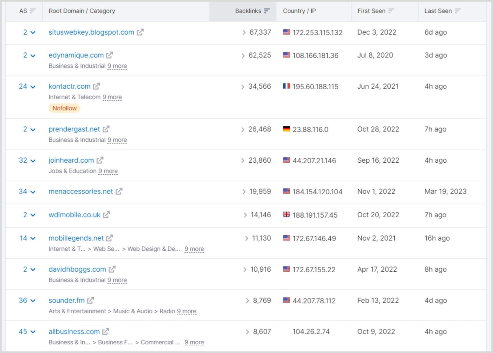 Semrush BA – Image 8 Referring domains and their Authority Score