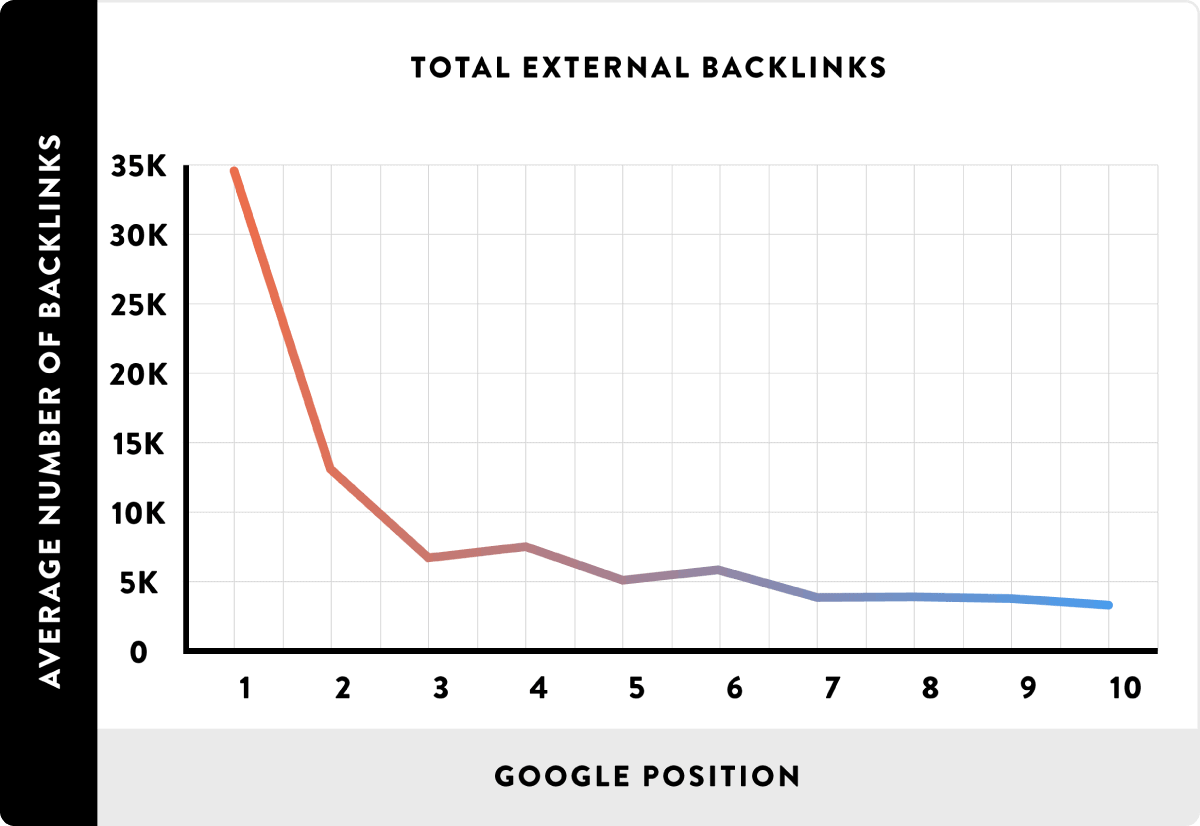 Total external backlinks Total external backlinks