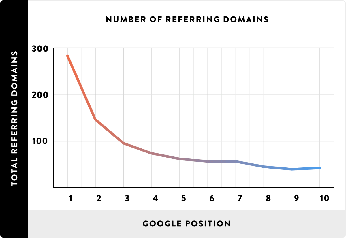 Number of referring domains Number of referring domains