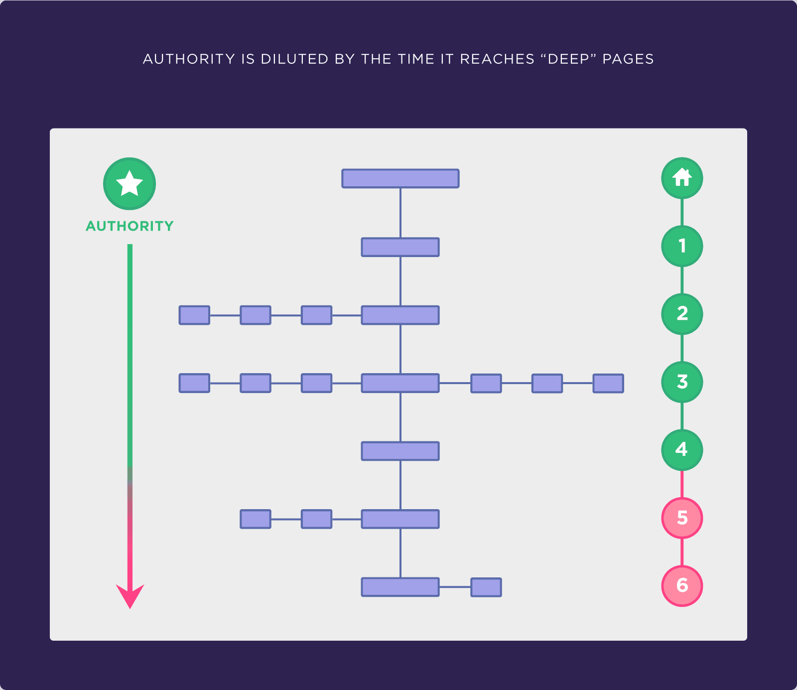 Authority is diluted by the time it reaches deep pages Authority is diluted by the time it reaches deep pages