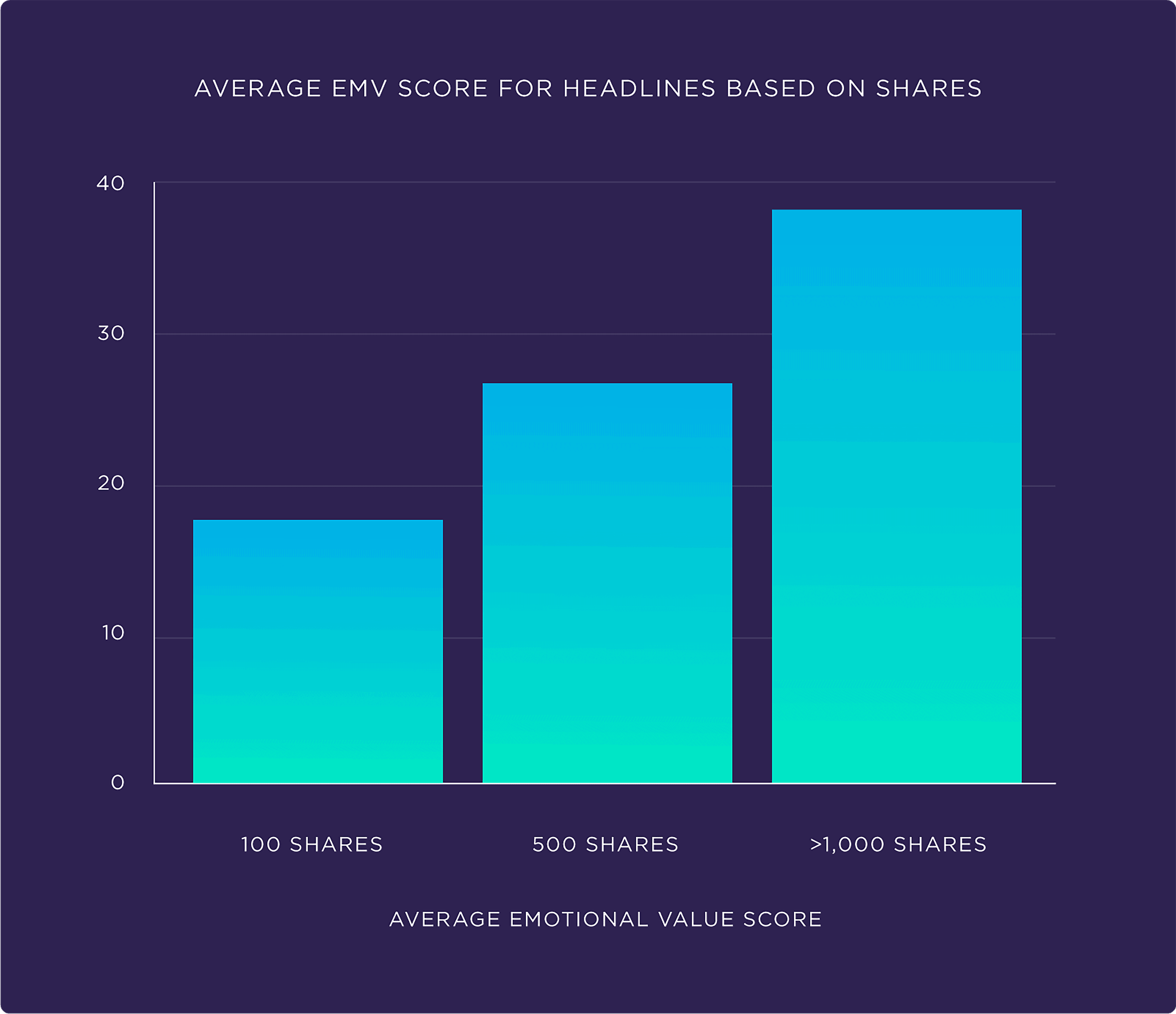 Average EMV score for headlines Average EMV score for headlines