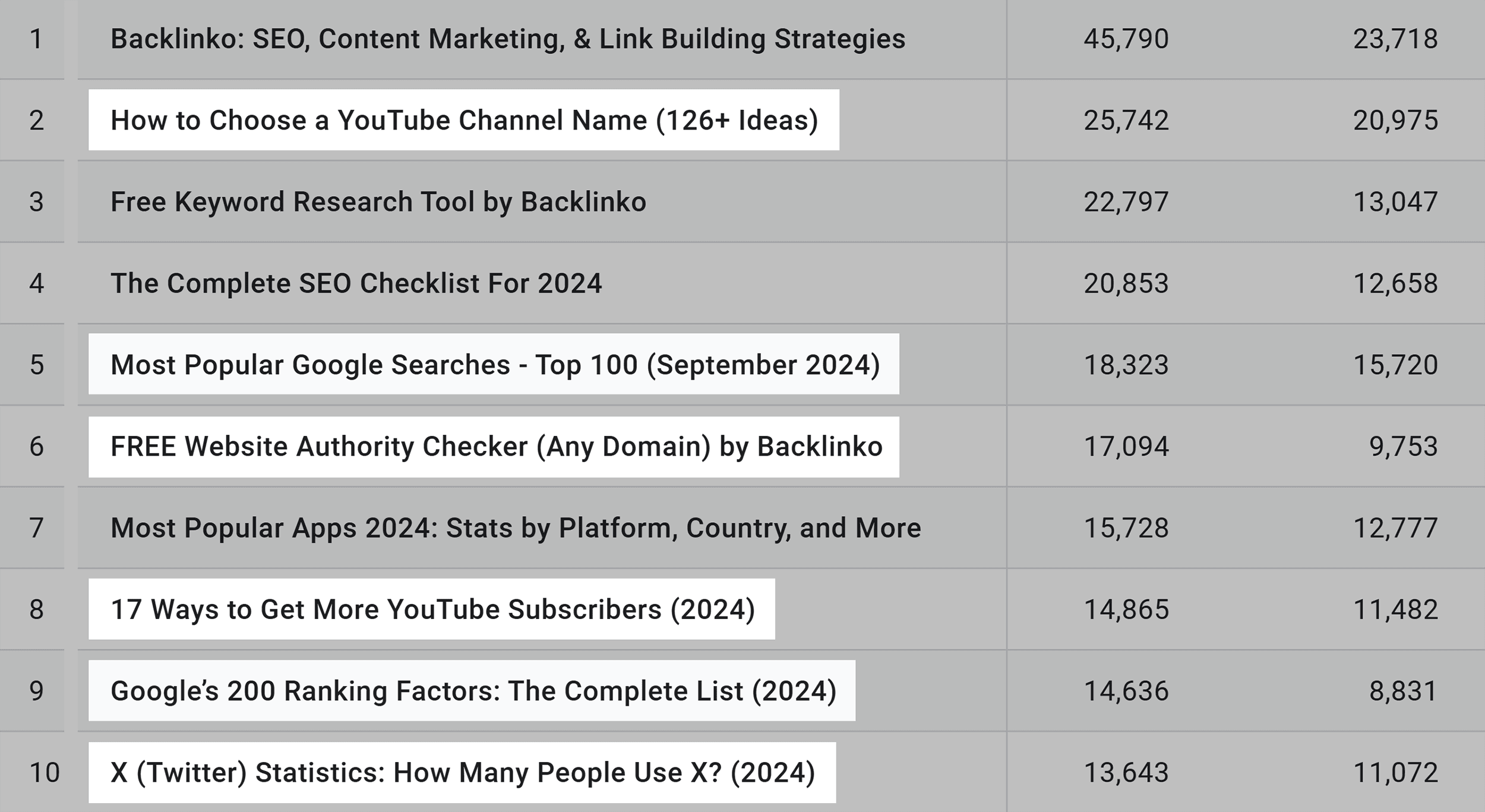 Backlinko – Top 10 content – Brackets Backlinko – Top 10 content – Brackets