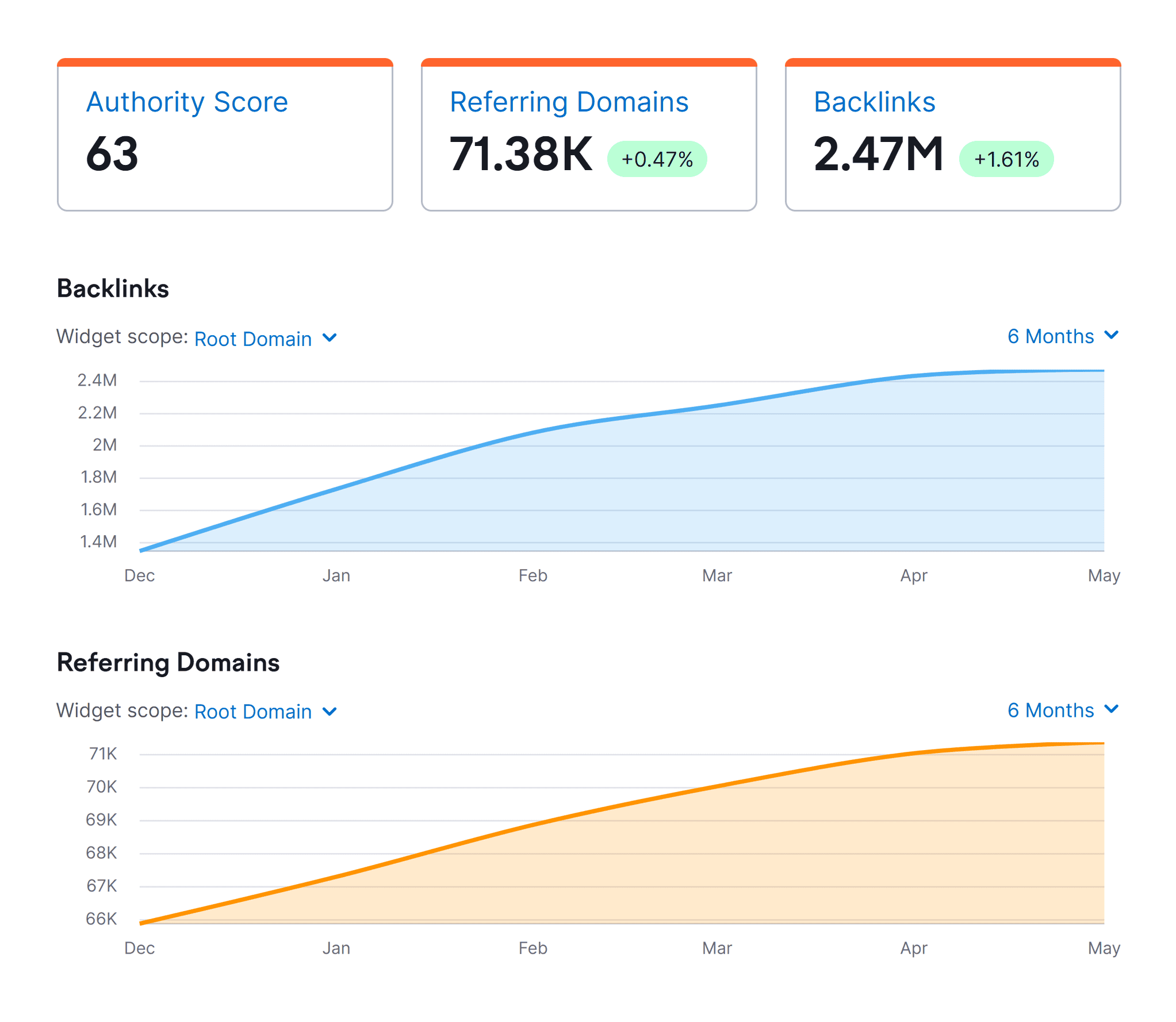 Backlinks and referring domains Backlinks and referring domains