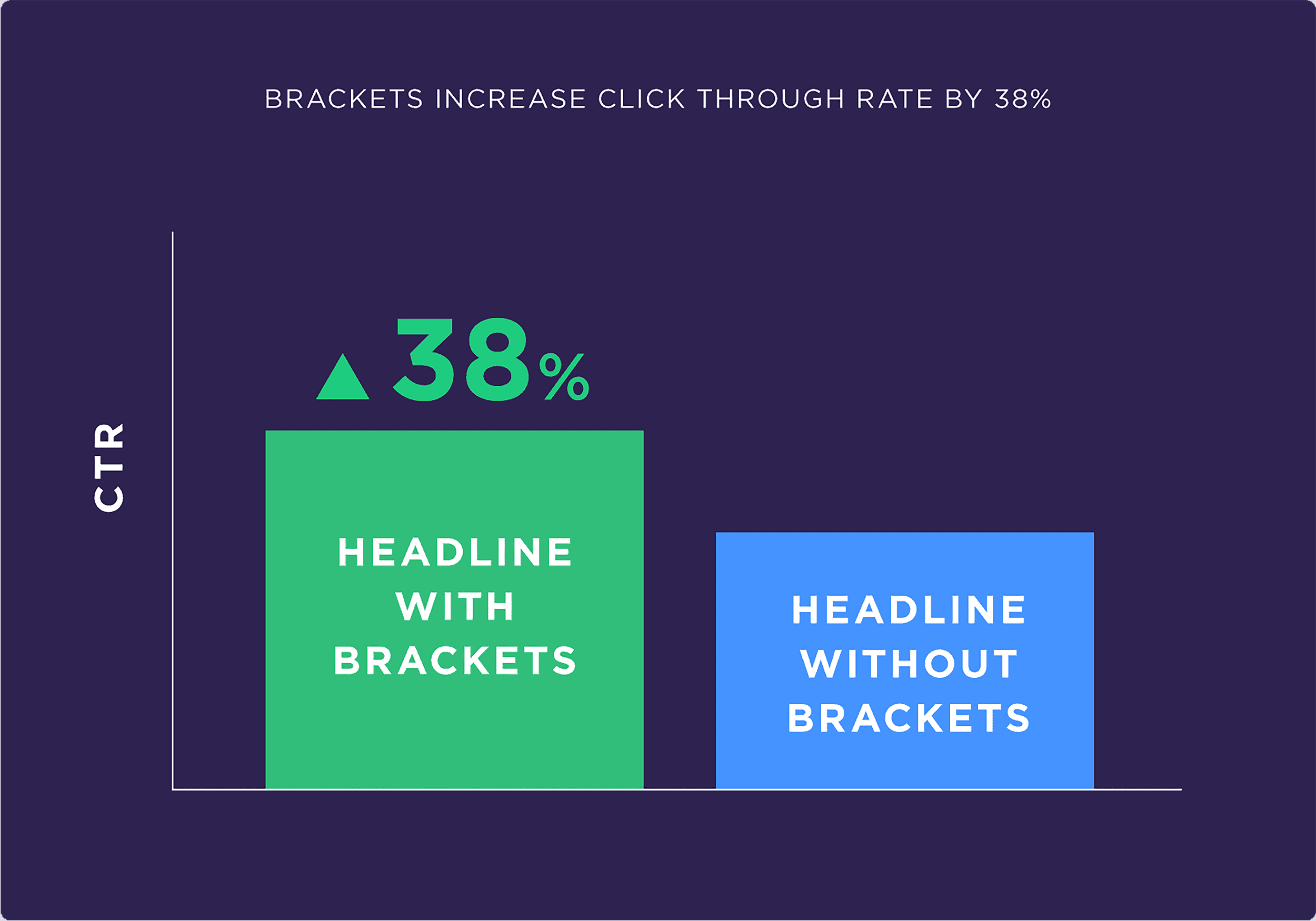 Brackets increase click through rate Brackets increase click through rate