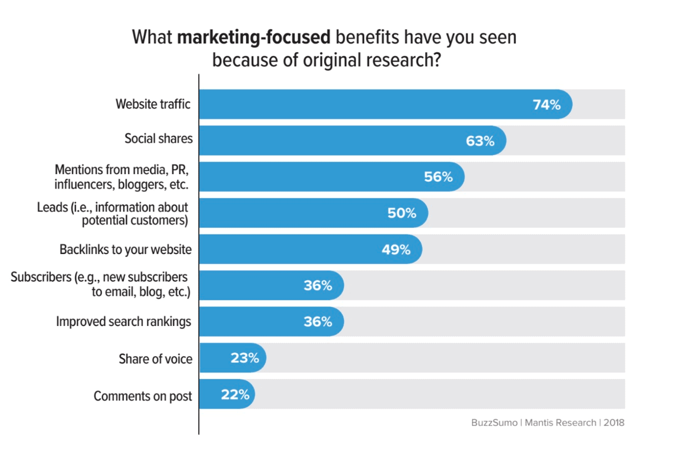BuzzSumo – Industry study benefits BuzzSumo – Industry study benefits
