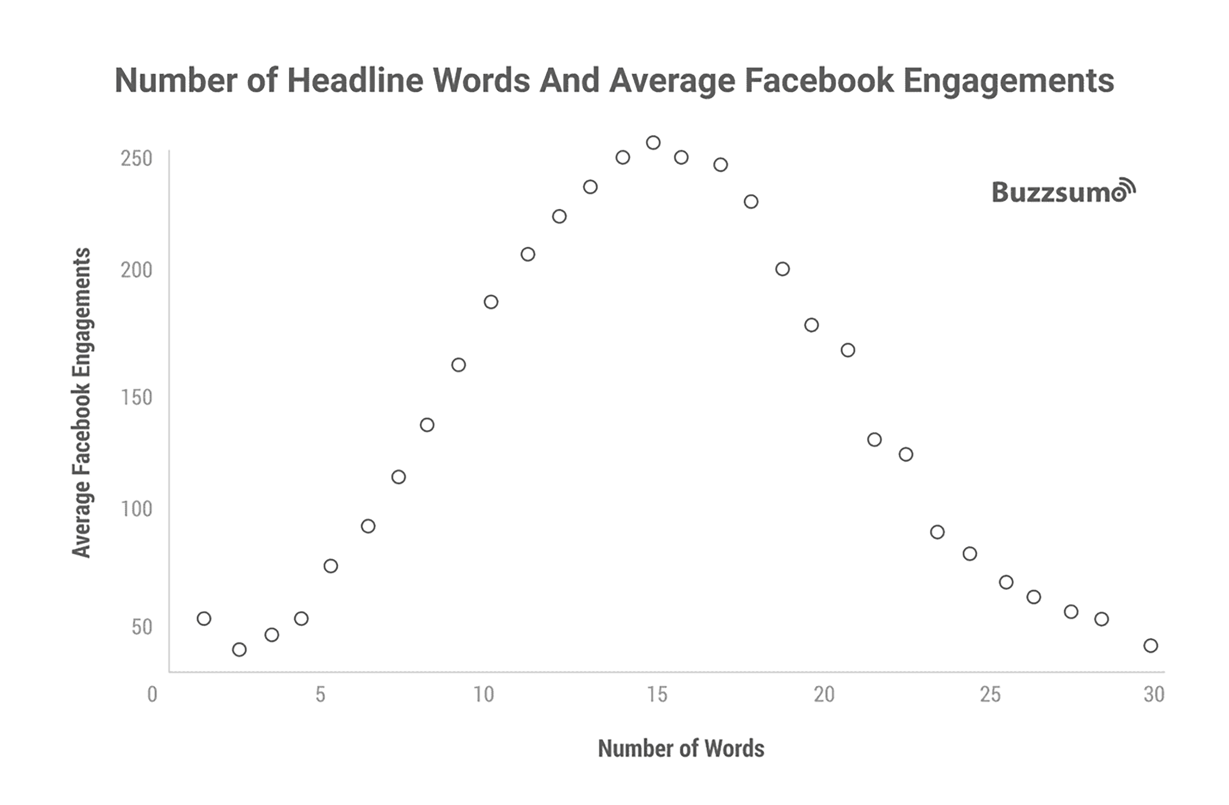 BuzzSumo – Number of headline words BuzzSumo – Number of headline words