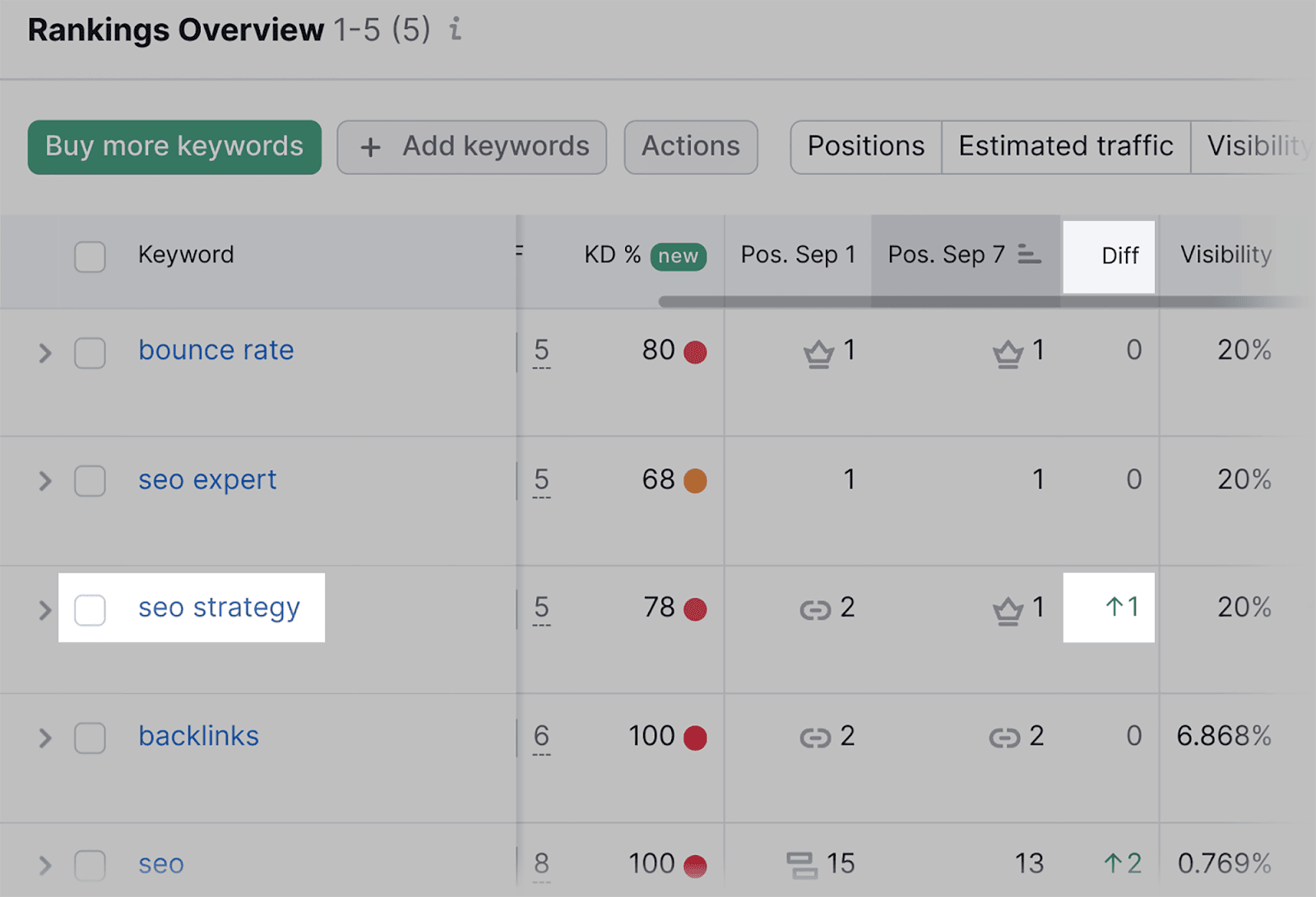 Changes in keyword position