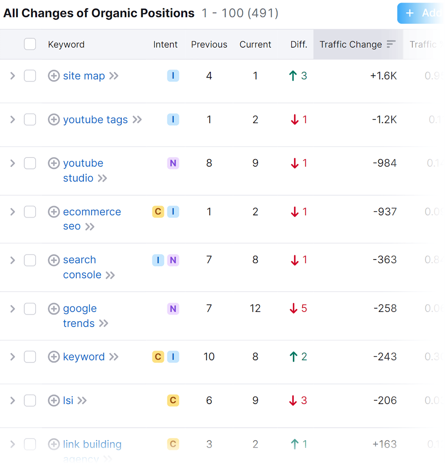 Changes in organic position Changes in organic positions