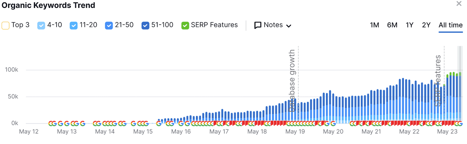 All time options for keyword rankings All time options for keyword rankings