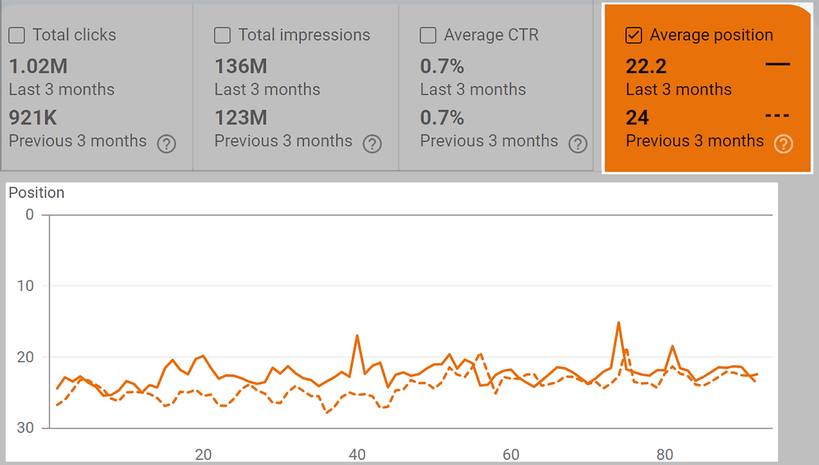 Compare organic performance