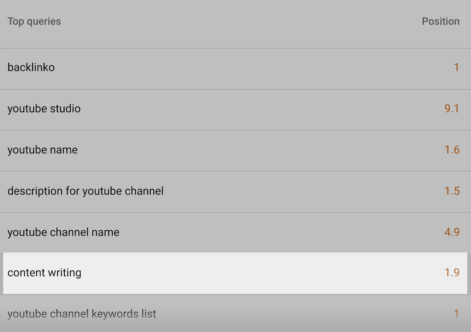 Content writing query on Backlinko Content writing query on Backlinko