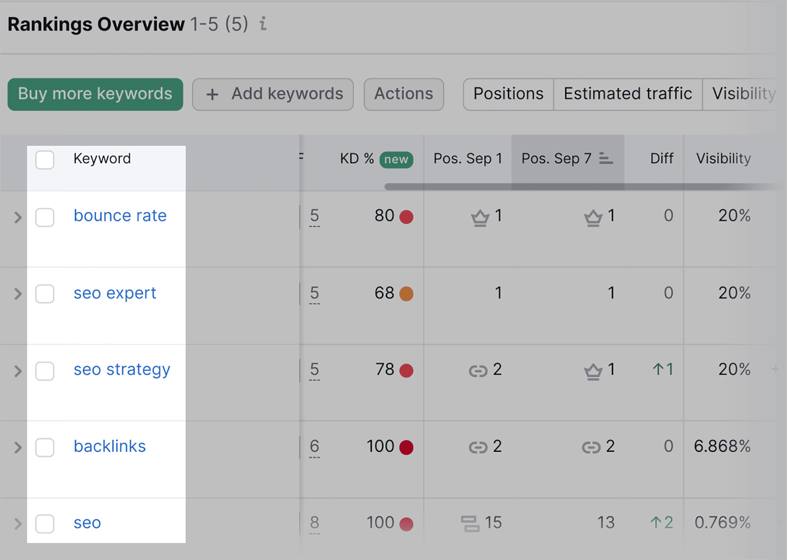 Data for tracked keywords