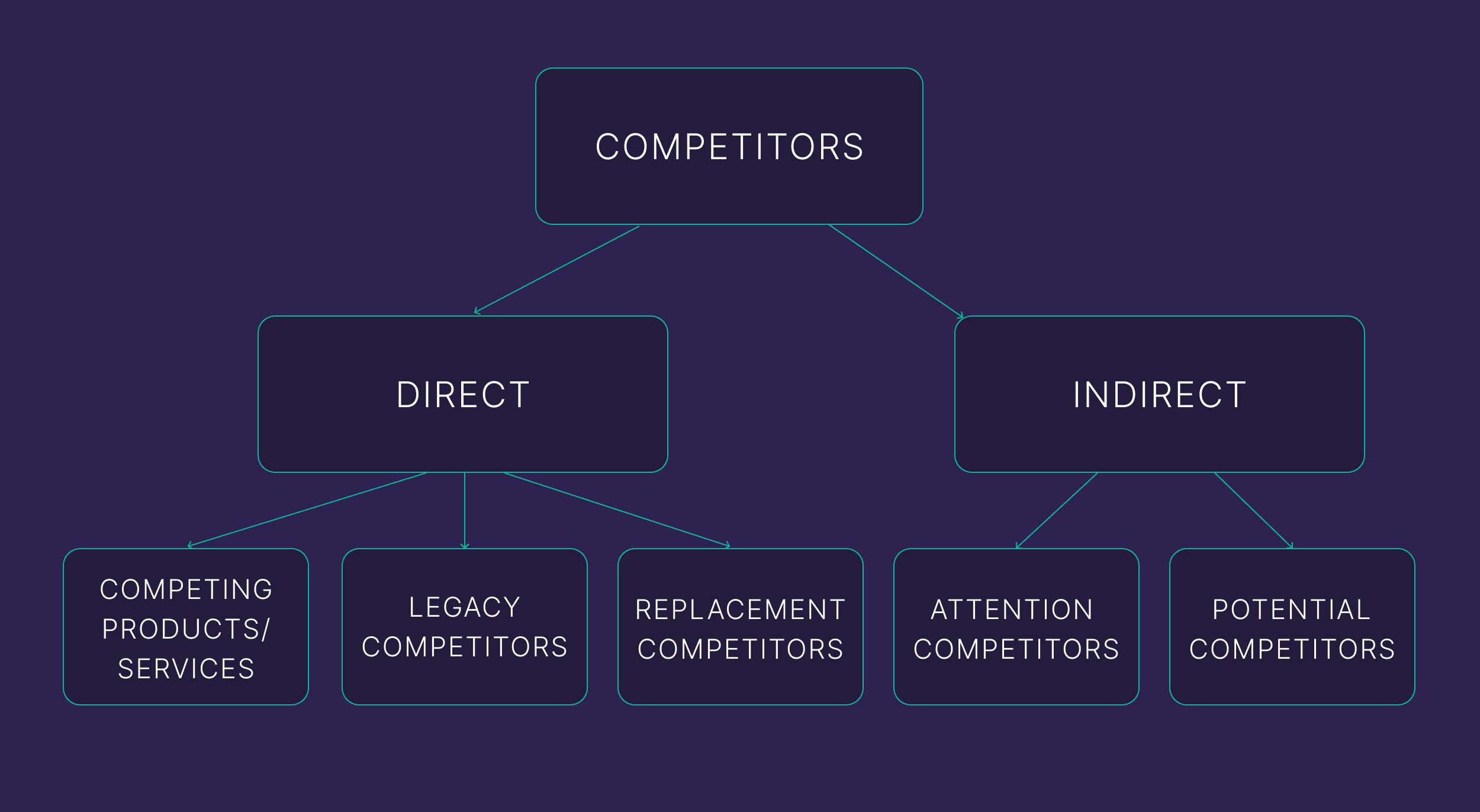 Direct & Indirect Competitors Direct & Indirect Competitors