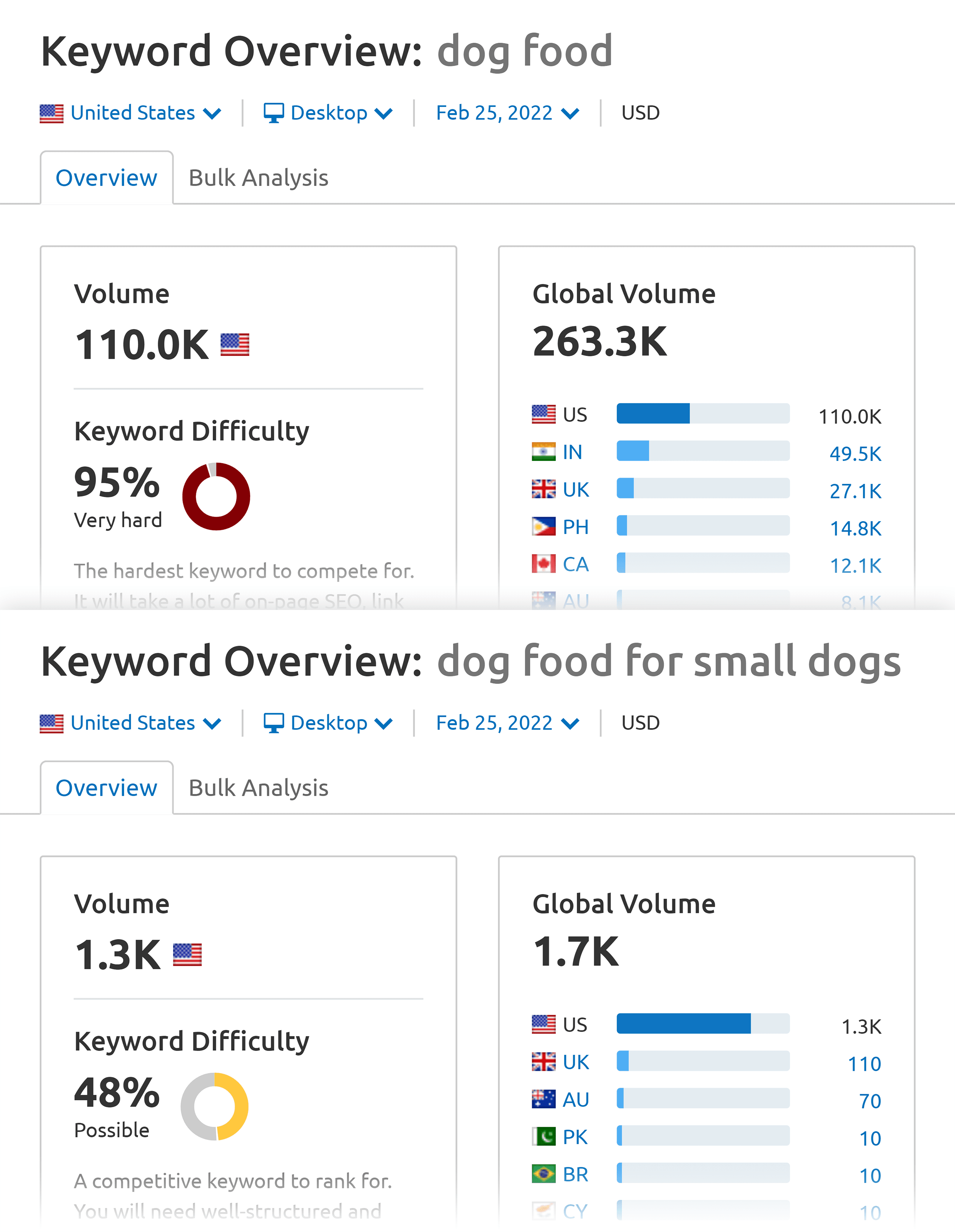 Dog food – Keyword difficulty Dog food – Keyword difficulty