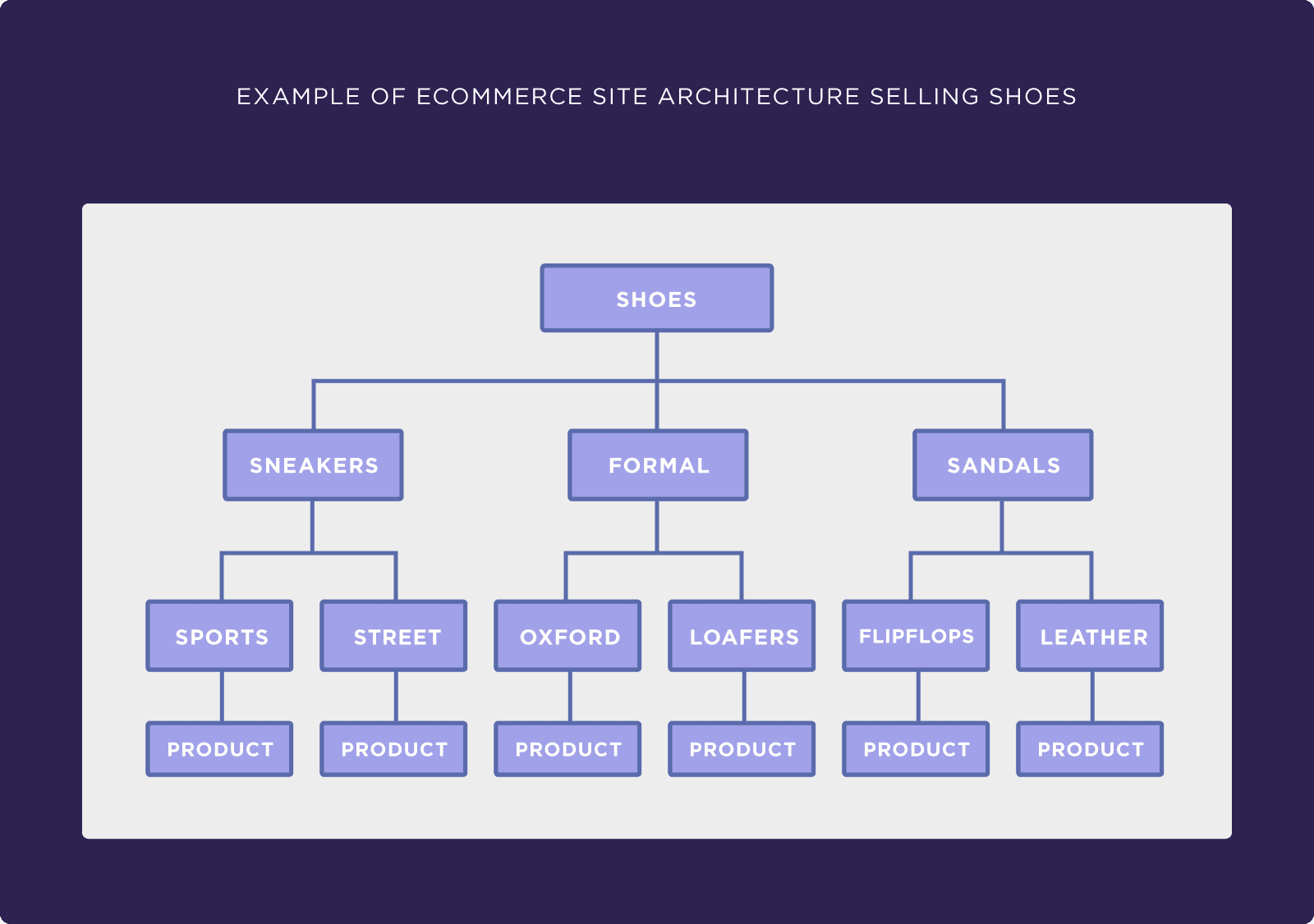 Example of ecommerce site architecture selling shoes Example of ecommerce site architecture selling shoes
