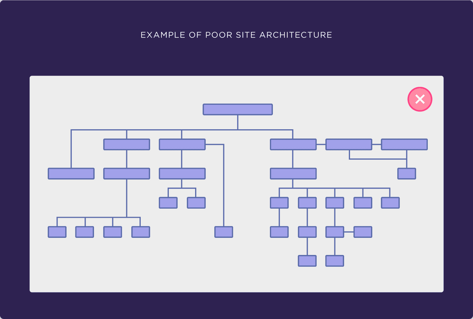 Example of poor site architecture Example of poor site architecture