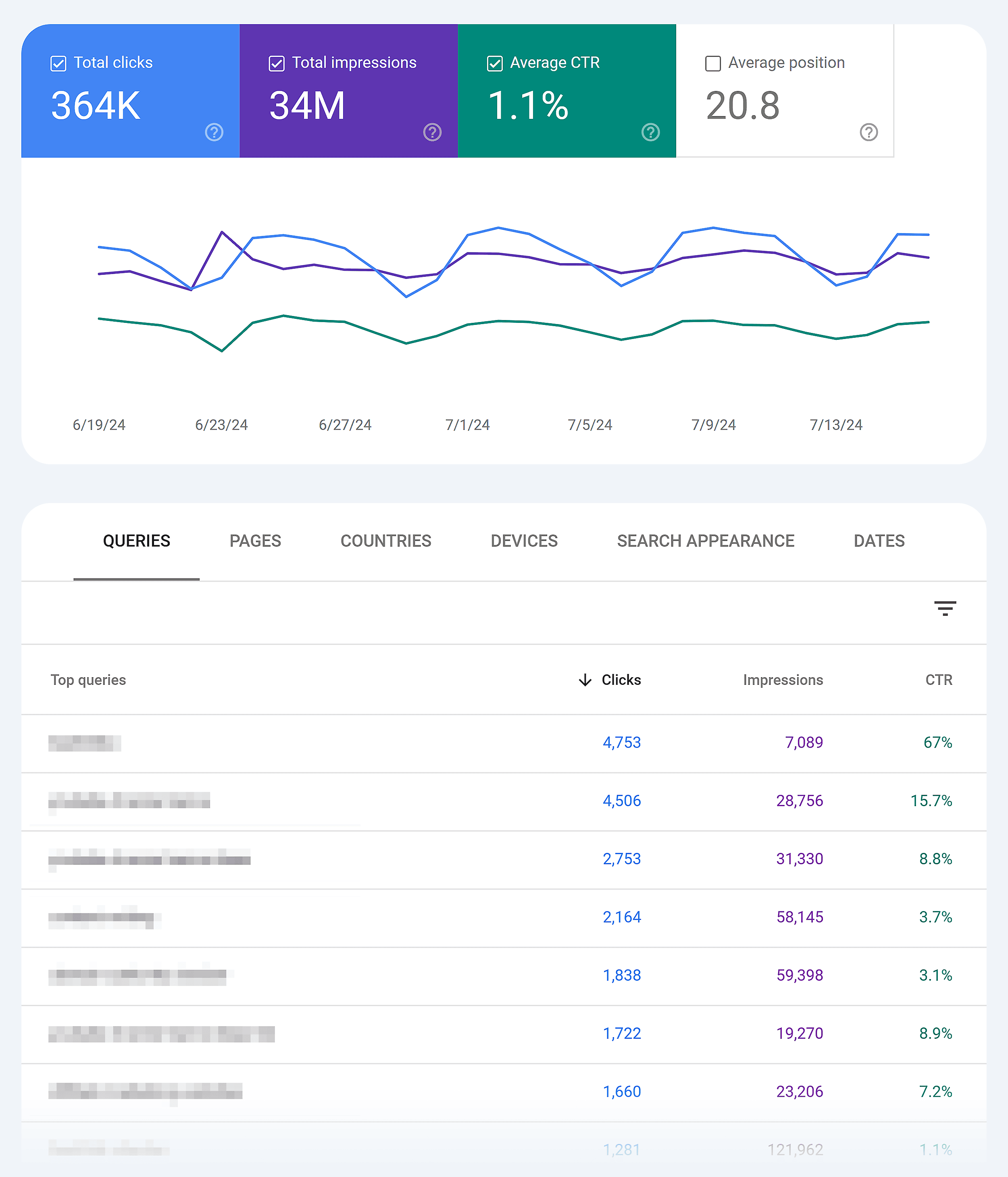 GSC – Backlinko – Average CTR GSC – Backlinko – Average CTR