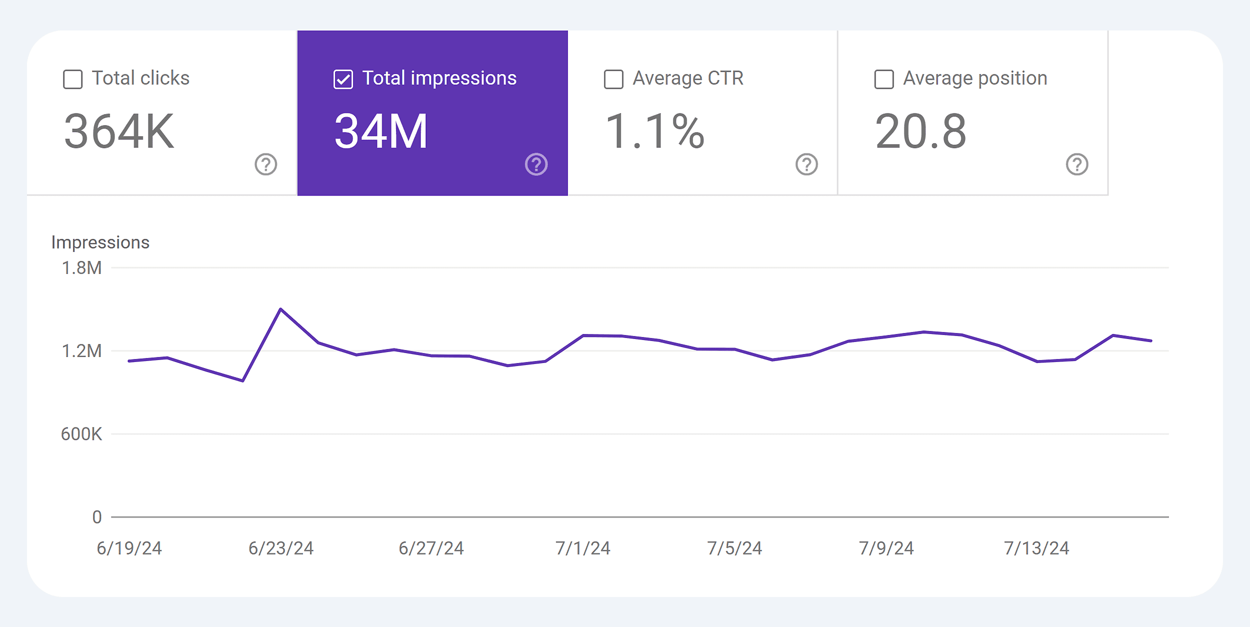 GSC – Backlinko – Total impressions GSC – Backlinko – Total impressions