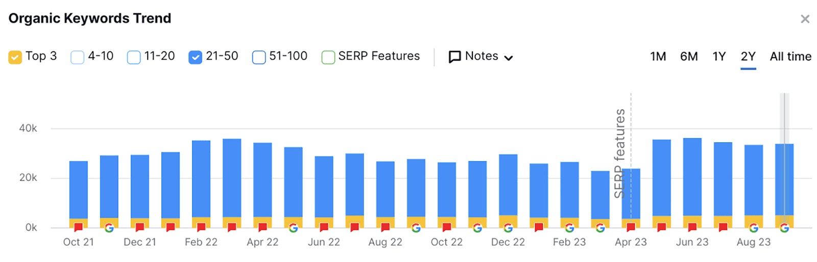 Insights on keyword performance