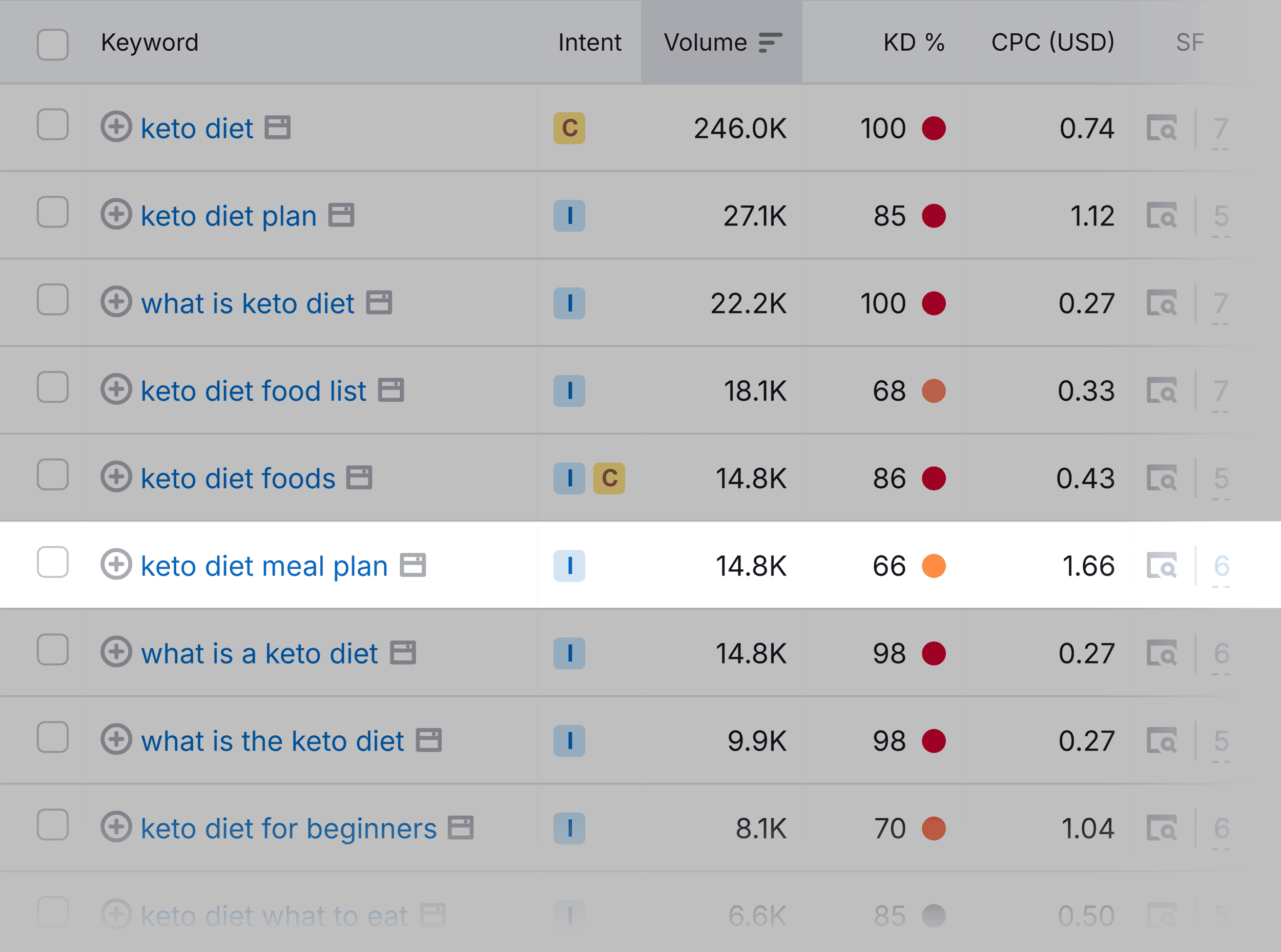 Keto diet meal plan – Keyword difficulty Keto diet meal plan – Keyword difficulty