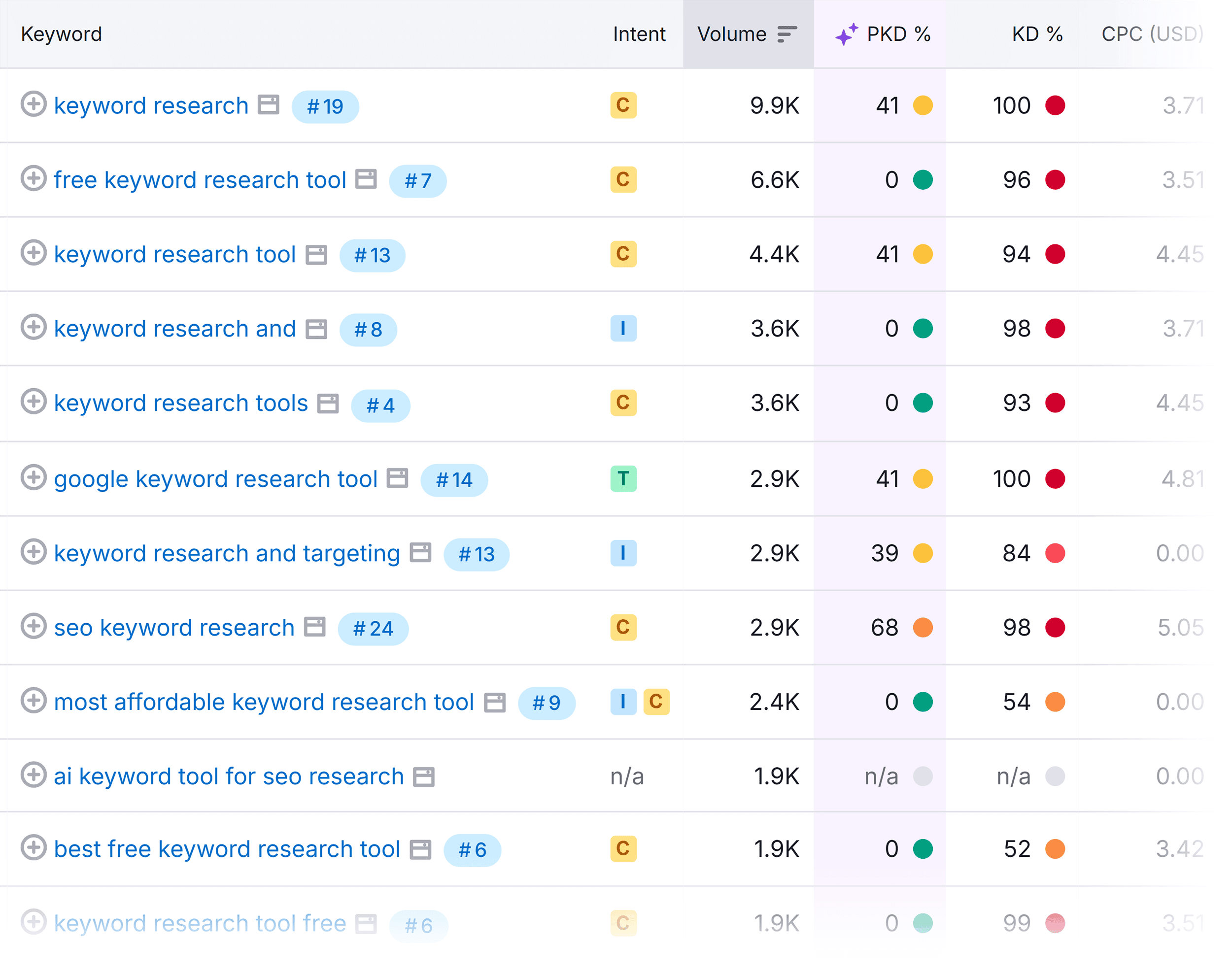 Keyword Magic Tool – Keyword research – Personal Keyword Difficulty Keyword Magic Tool – Keyword research – Personal Keyword Difficulty