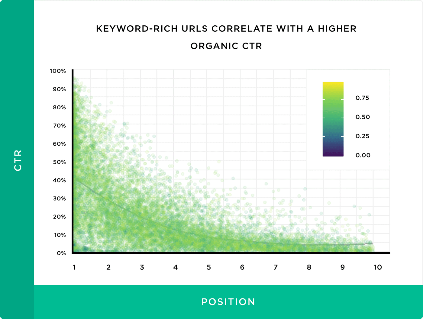 Keyword-rich URLs correlate with a higher organic CTR Keyword-rich URLs correlate with a higher organic CTR