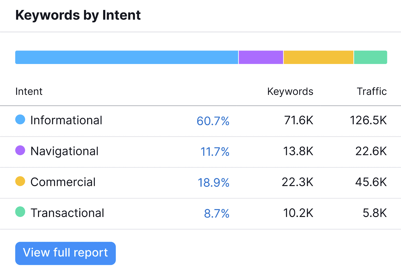 Keywords by Intent Keywords by Intent