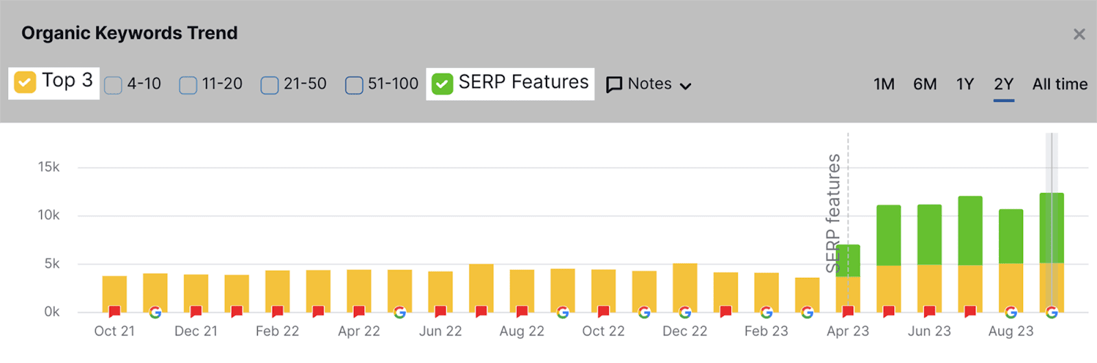 Keywords in Top 3 SERP Keywords in Top 3 SERP