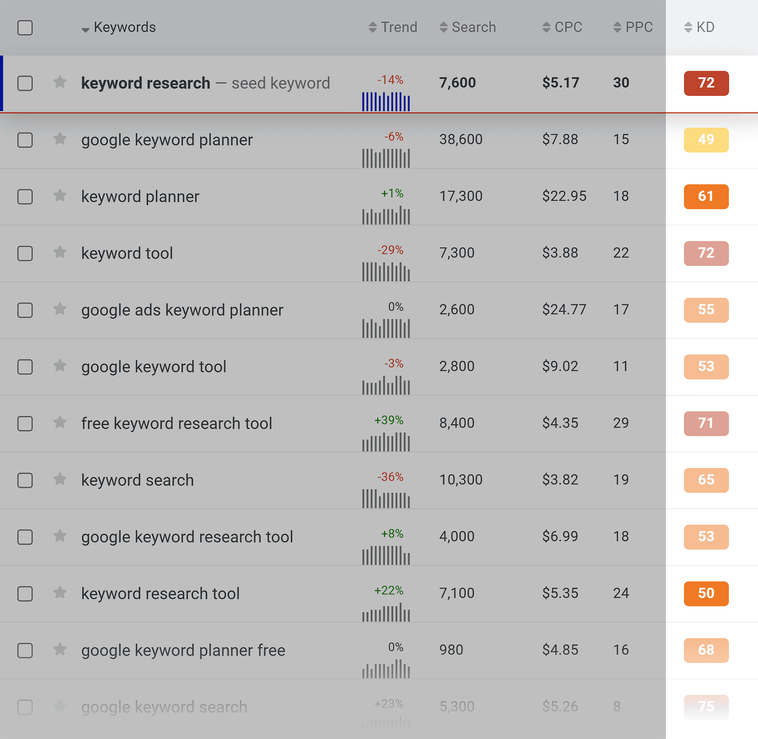 kwfinder-keyword-difficulty KWFinder – Keyword Difficulty