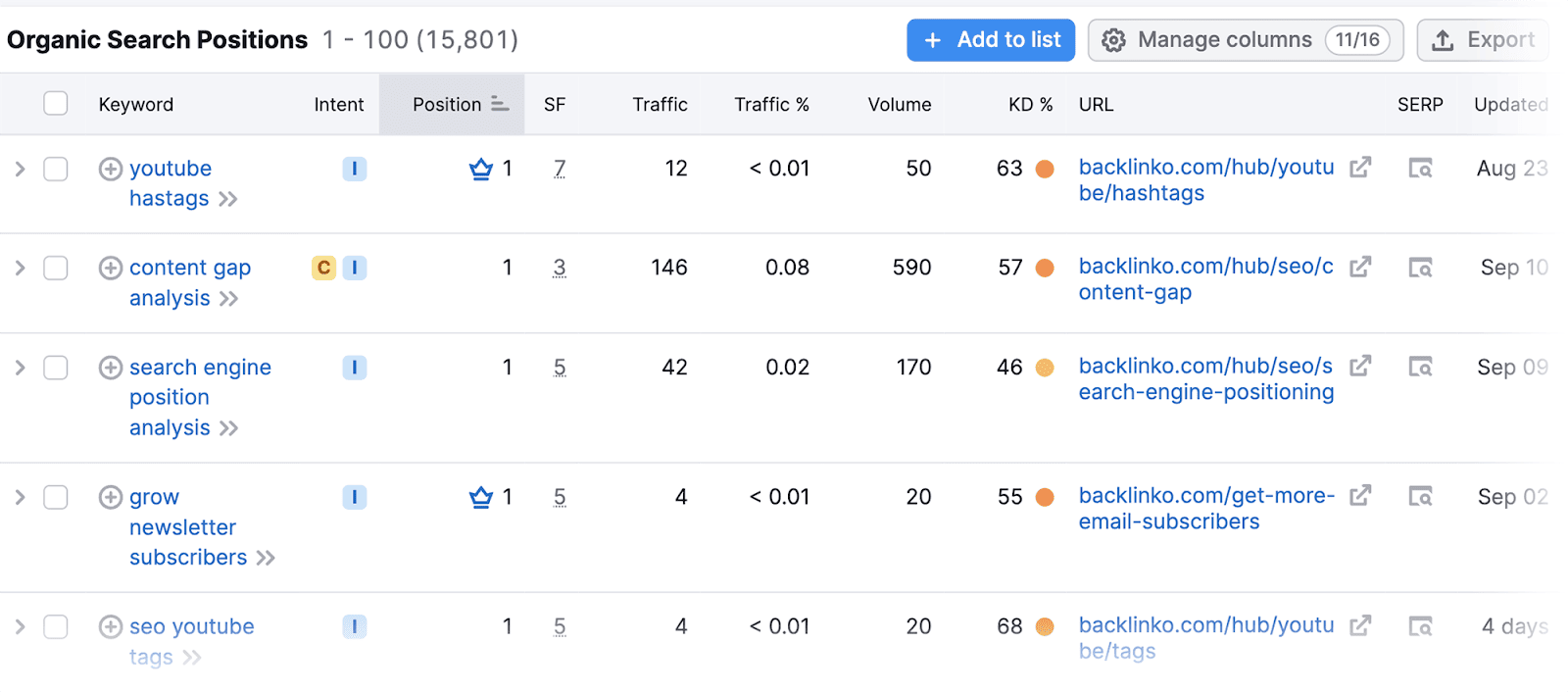 List of top 10 keywords on SERP List of top 10 keywords on SERP