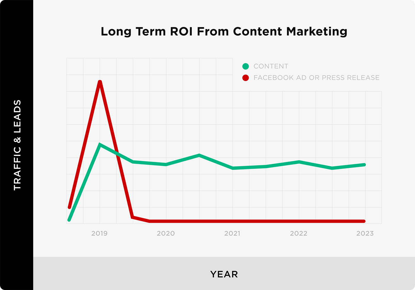 Long term ROI from content marketing Long term ROI from content marketing
