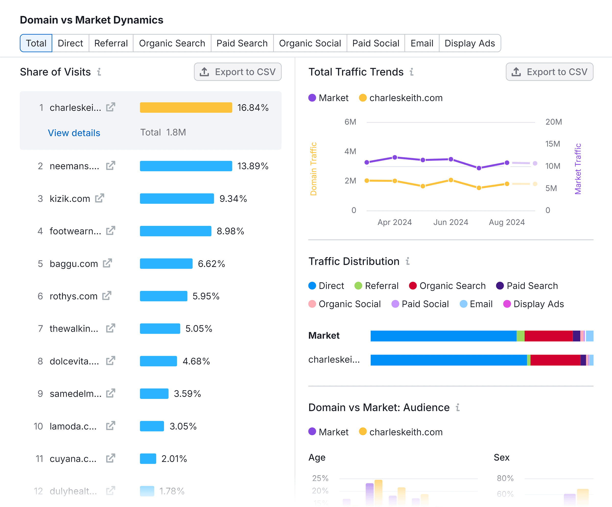 Market Explorer – Rothy’s – Domain vs market Market Explorer – Rothy's – Domain vs market