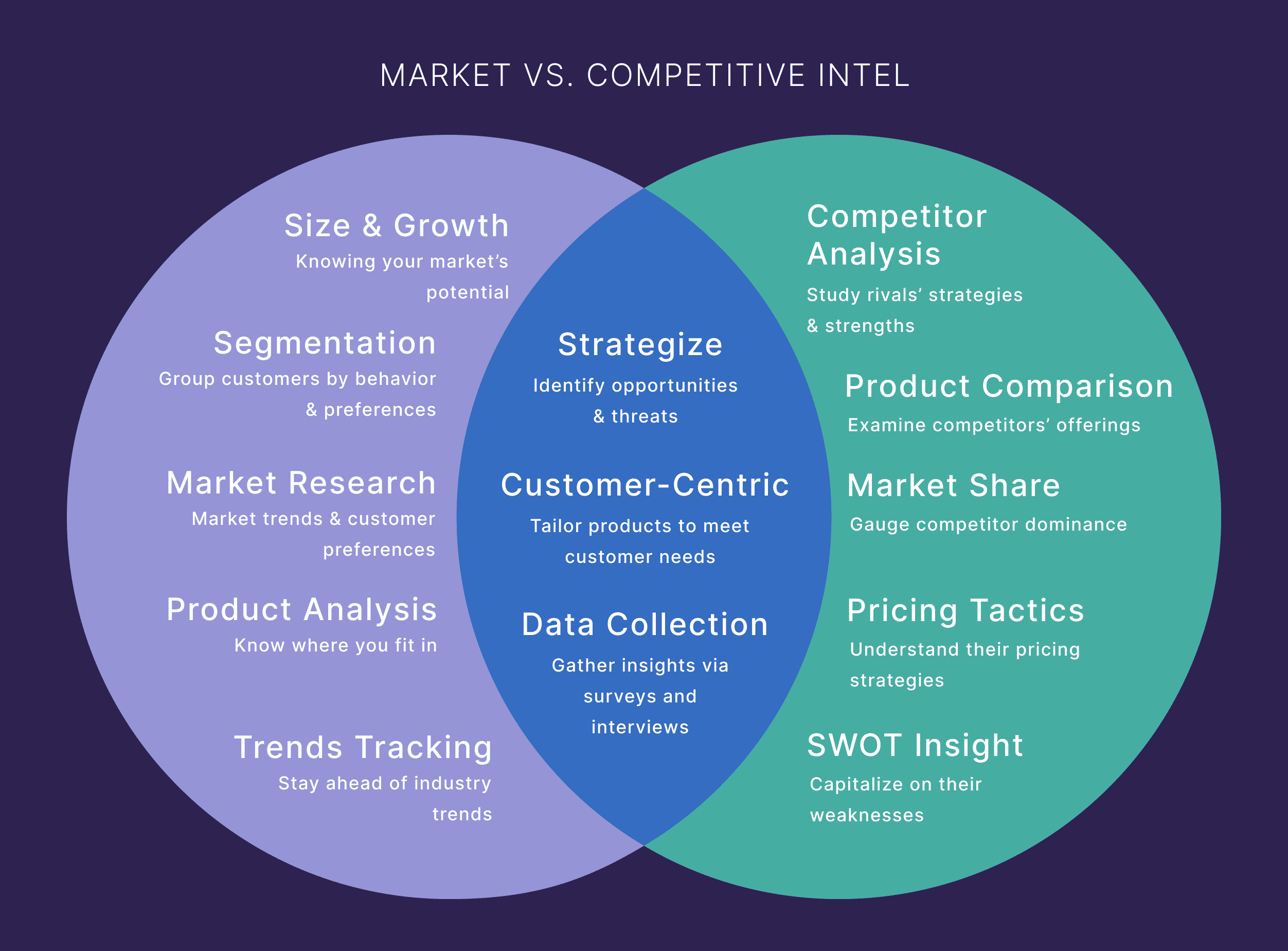 Market vs Competitive Intel Market vs Competitive Intel