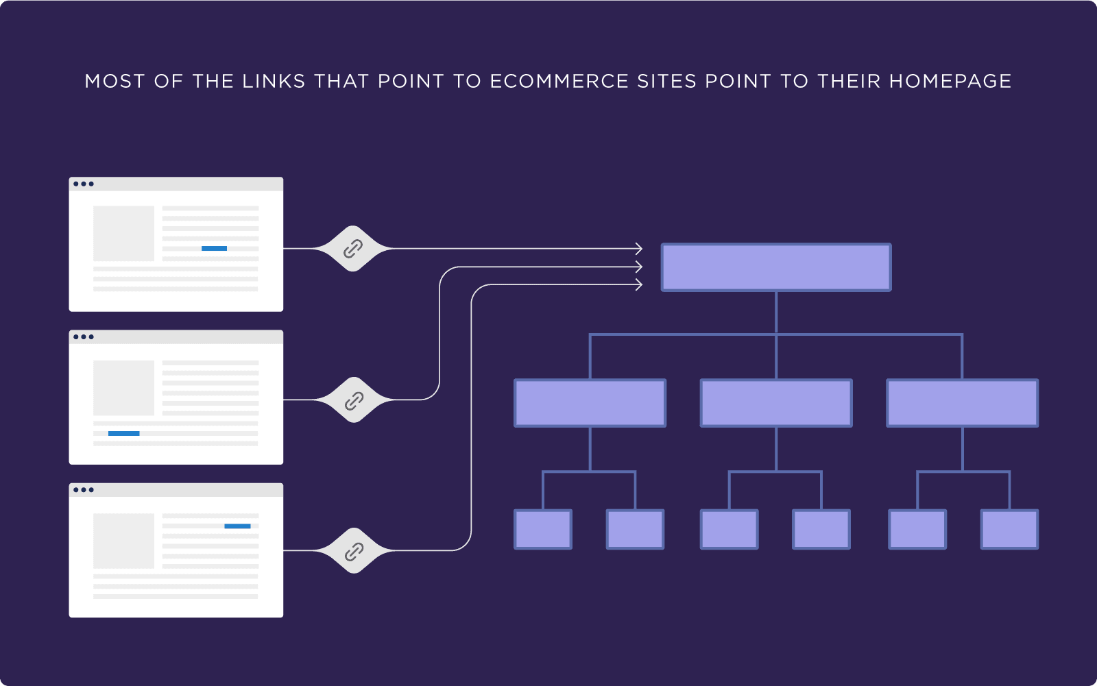 Most of the links that point to ecommerce sites point to their homepage Most of the links that point to ecommerce sites point to their homepage