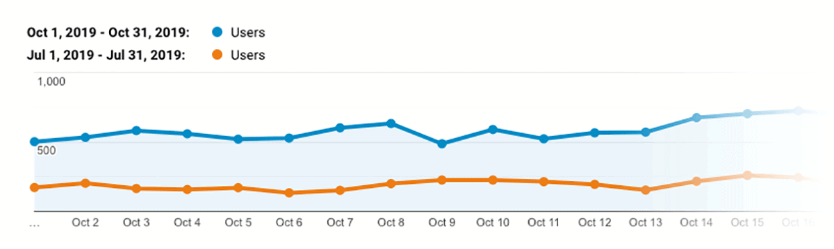 Neil Sheth – Traffic increase Neil Sheth – Traffic increase
