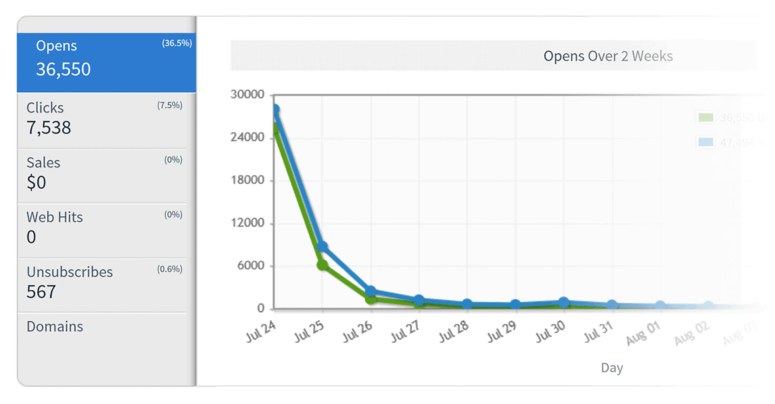 Newsletter open rates Newsletter open rates