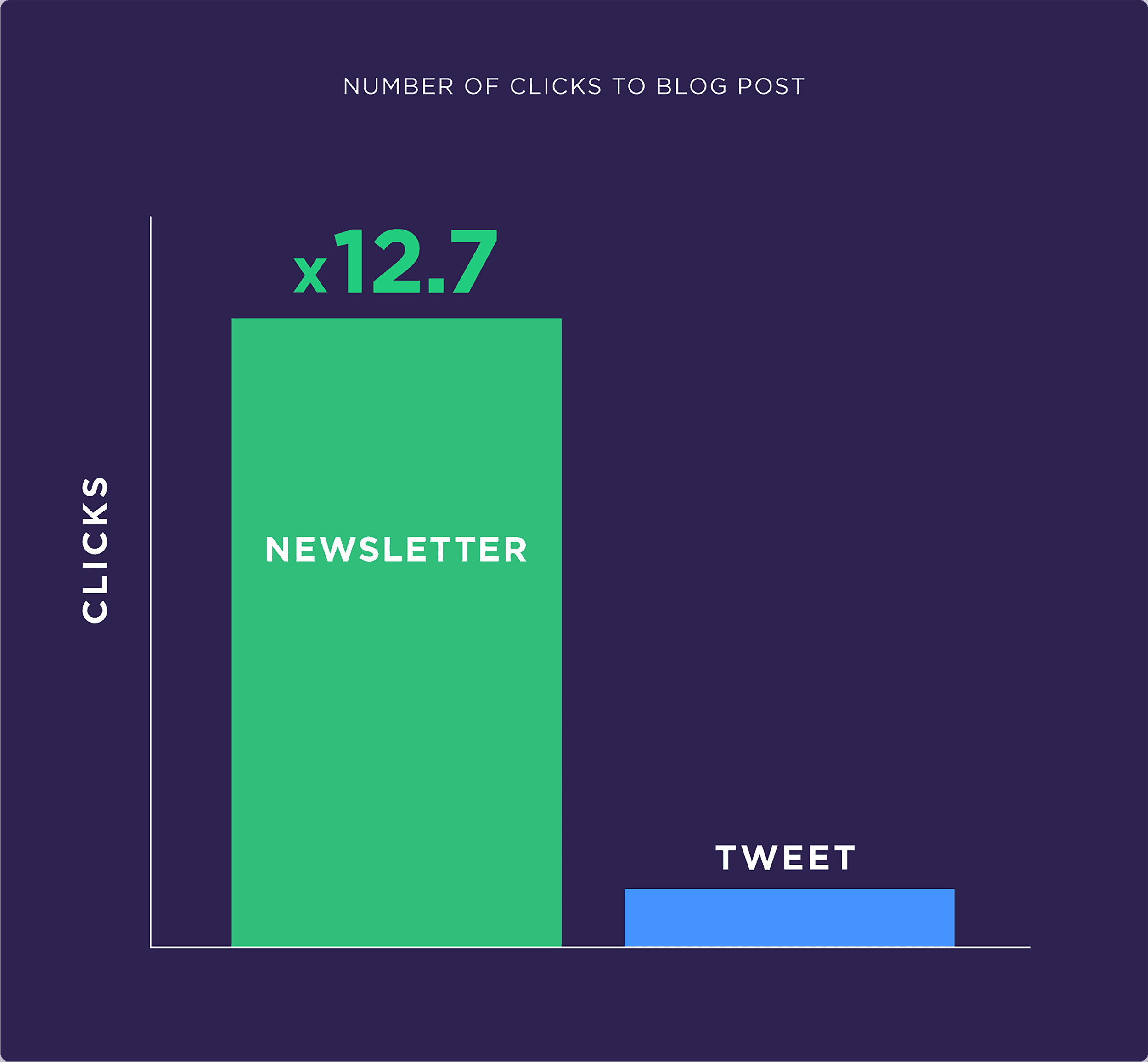 Number of clicks to blog post Number of clicks to blog post
