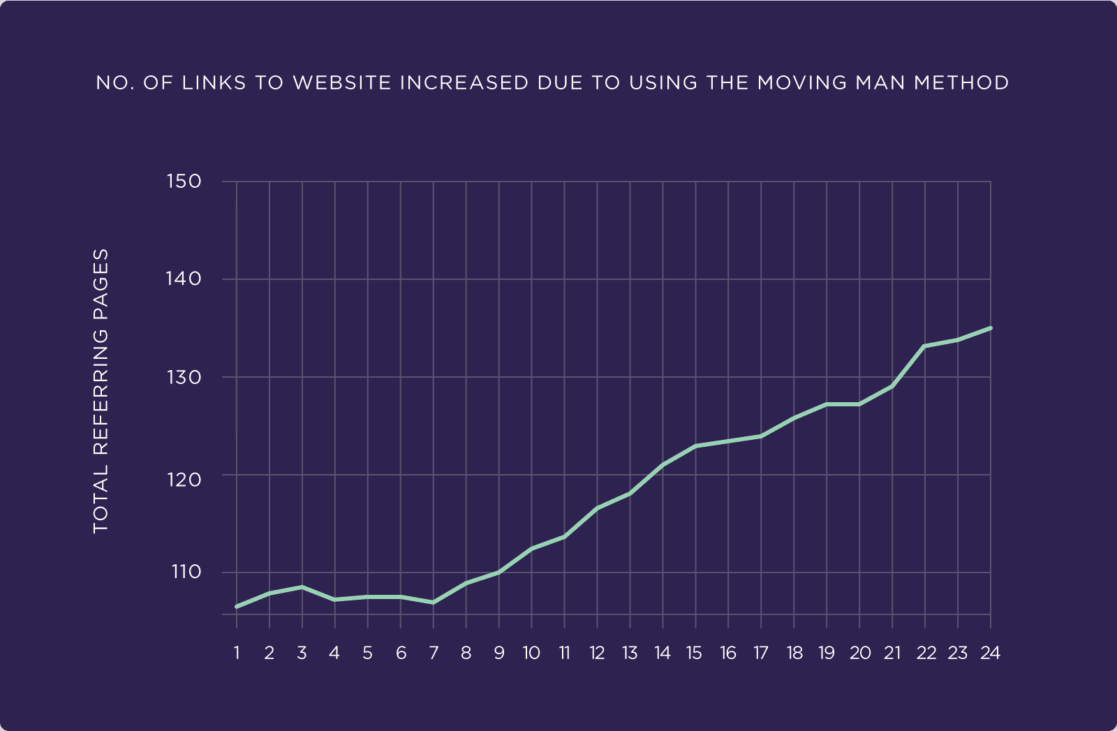 Number of links to website increased due to using the moving man method Number of links to website increased due to using the moving man method