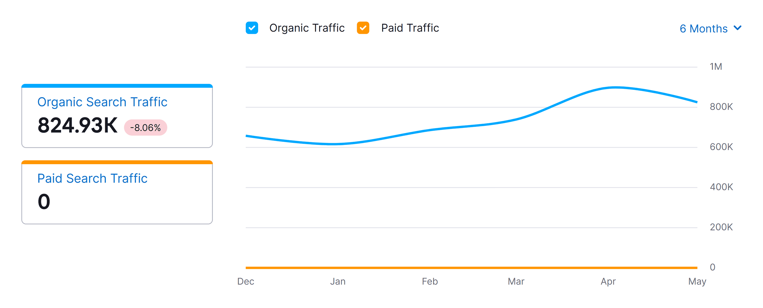 Organic and paid traffic Organic and paid traffic