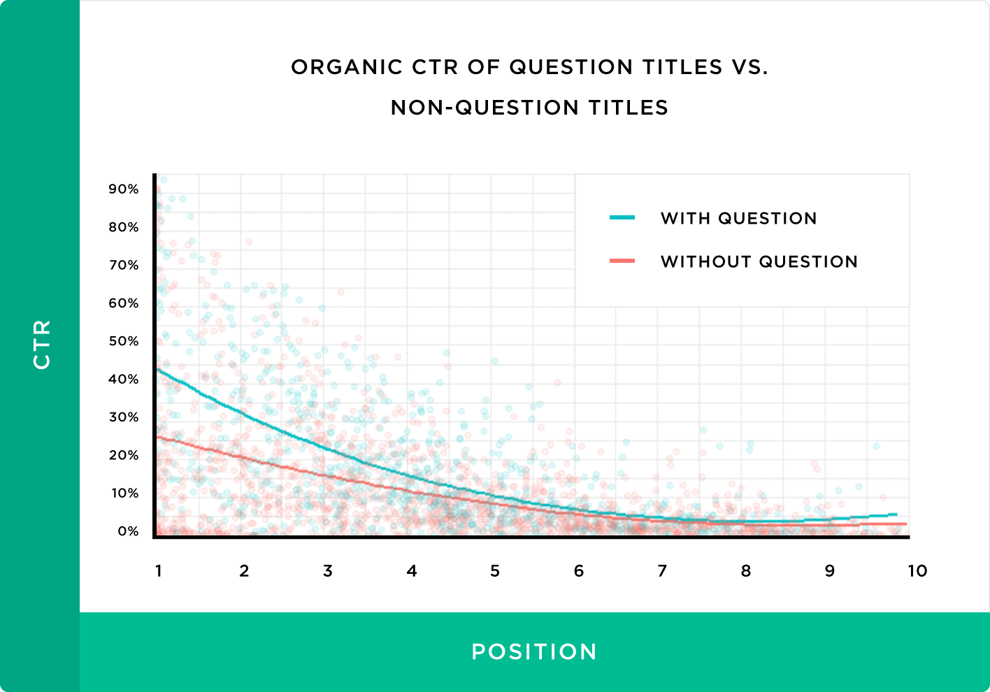 Organic CTR of question titles .vs. Non-question titles Organic CTR of question titles .vs. Non-question titles