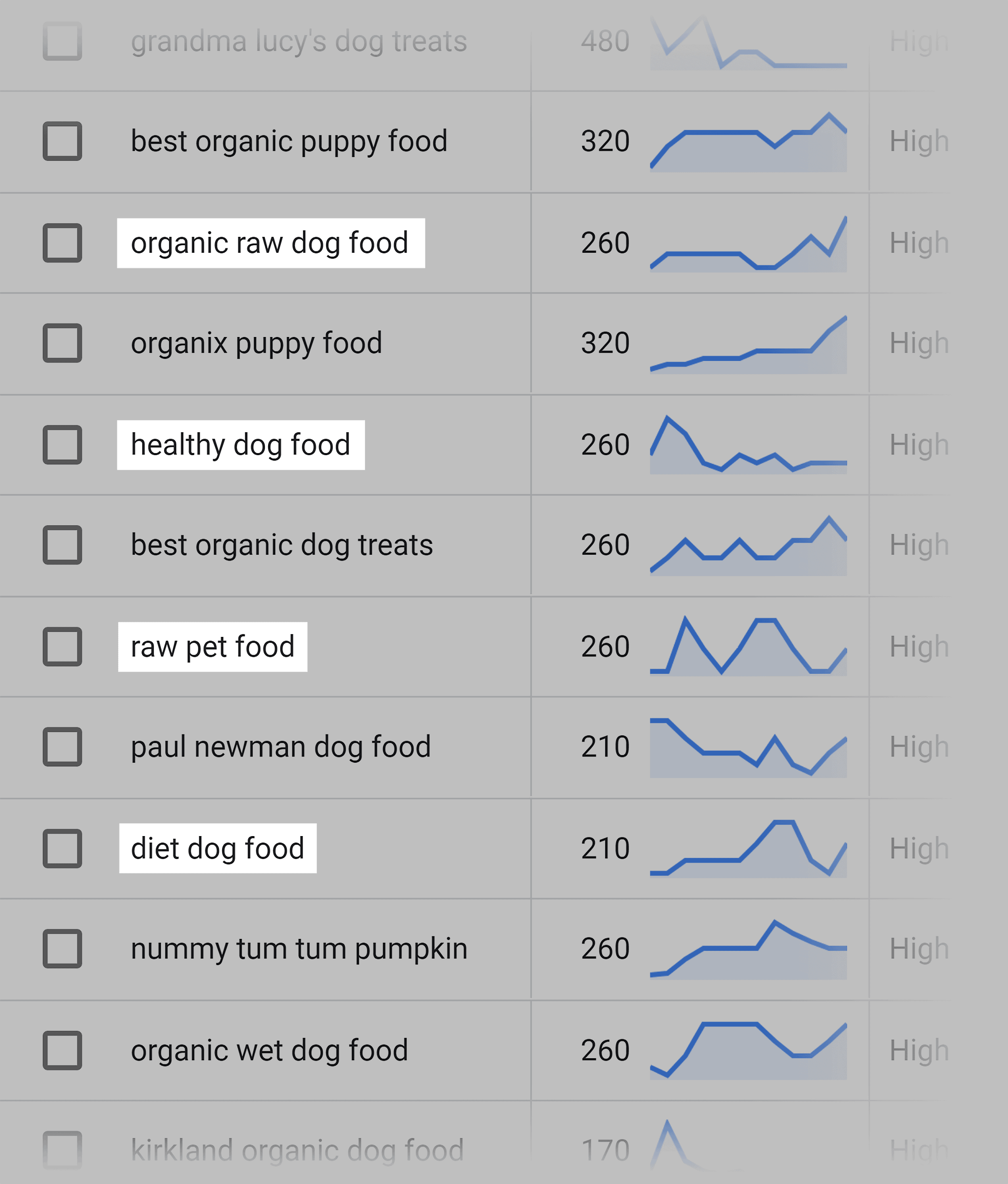Organic dog food – Keyword variations Organic dog food – Keyword variations
