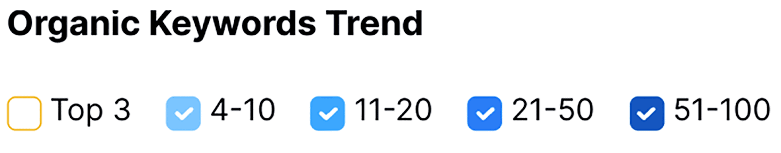 Organic keywords trend Organic keywords trend