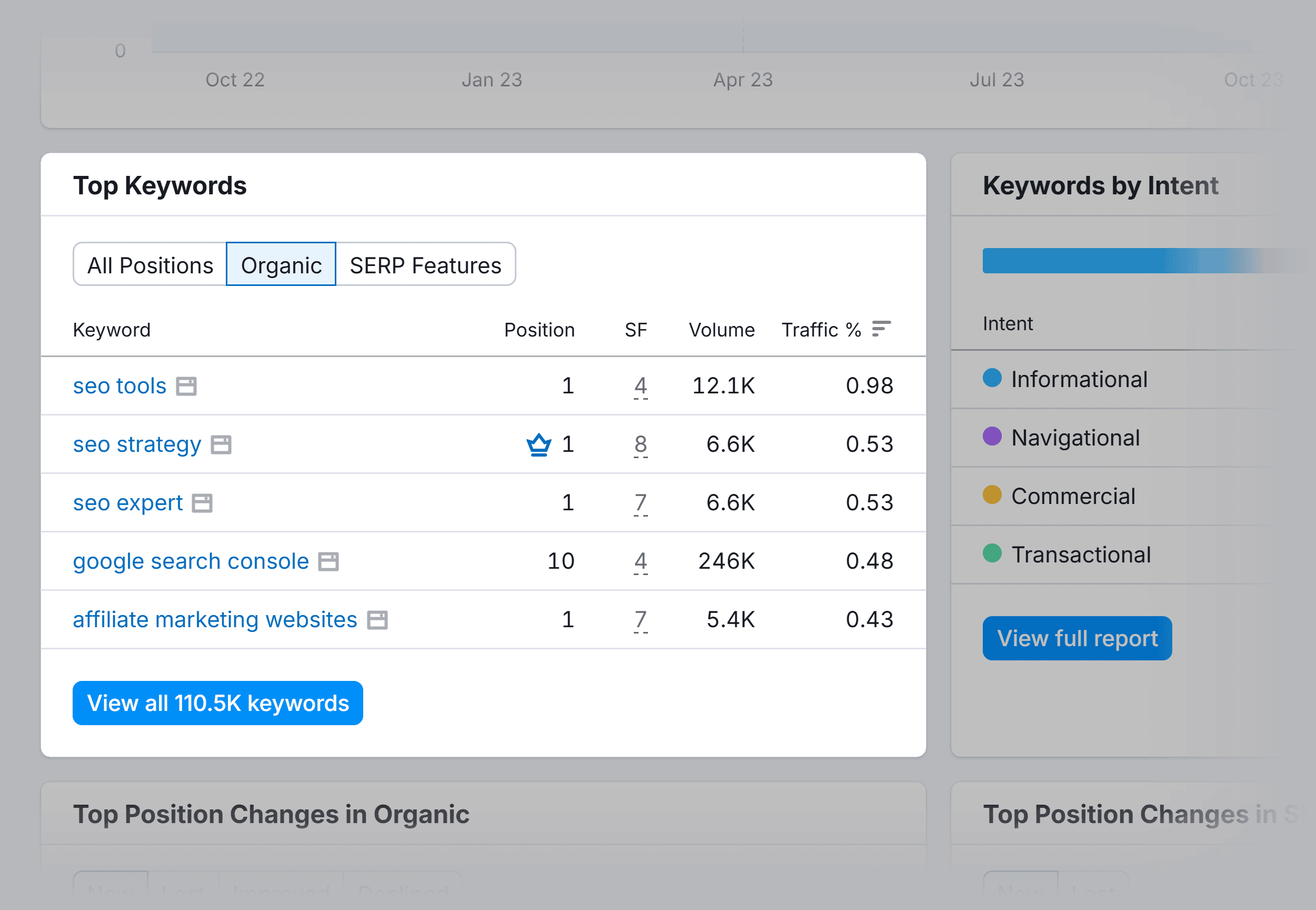 Organic Research – Backlinko – Top Keywords Organic Research – Backlinko – Top Keywords
