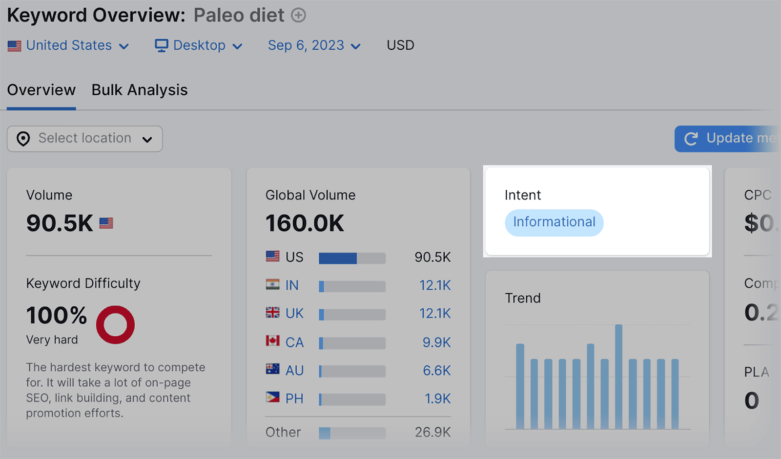 Overview of keyword ‘Paleo Diet’ Paleo Diet keyword overview including search intent
