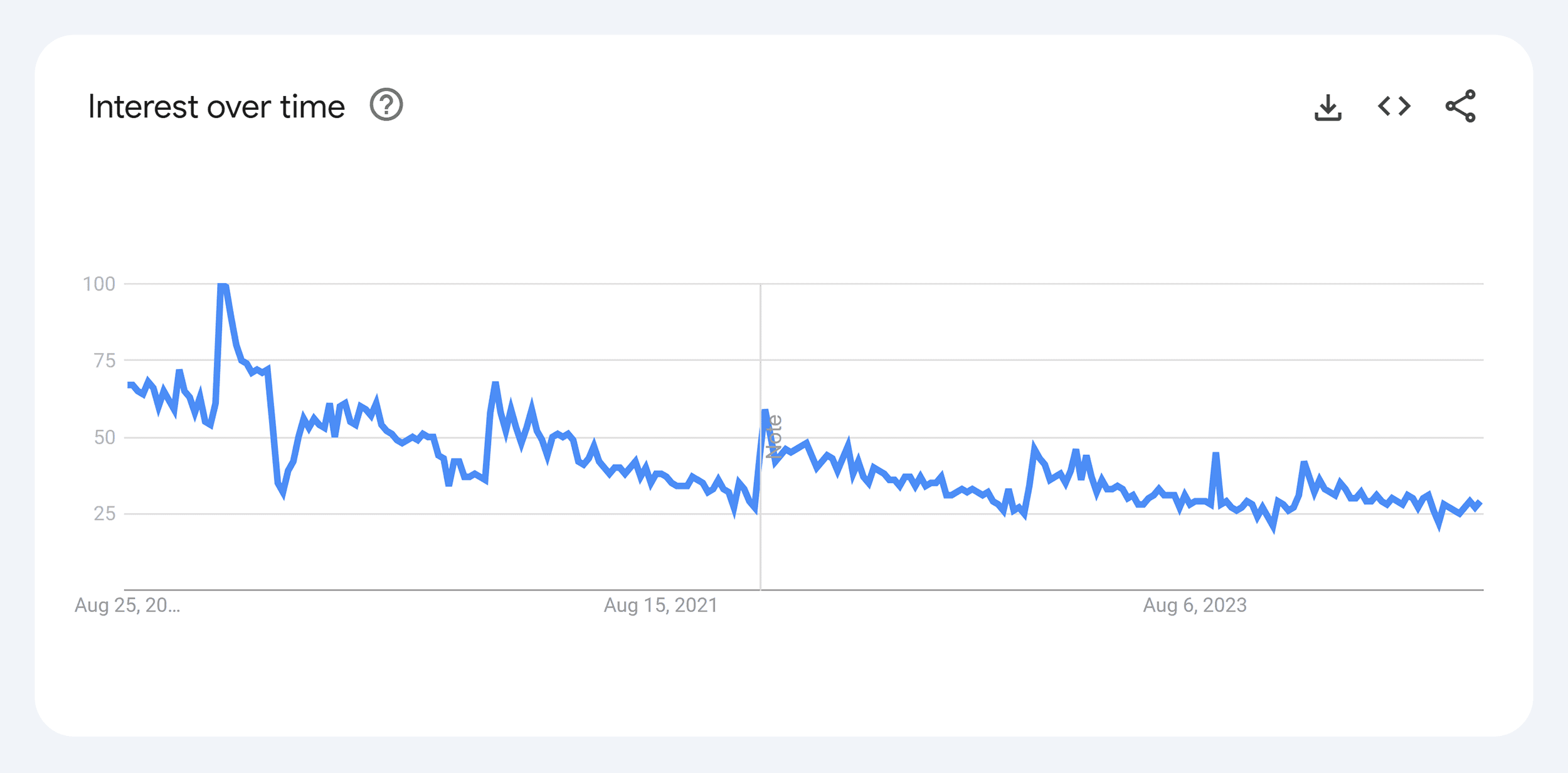 Paleo Diet – Interest over time Paleo Diet – Interest over time
