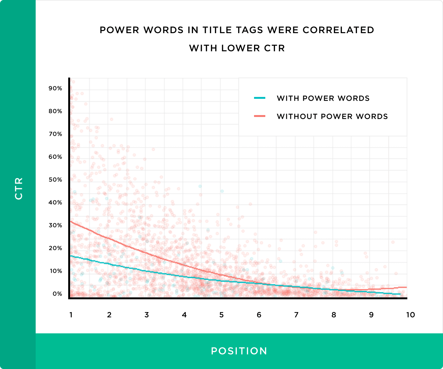 Power words in title tags were correlated with lower CTR Power words in title tags were correlated with lower CTR