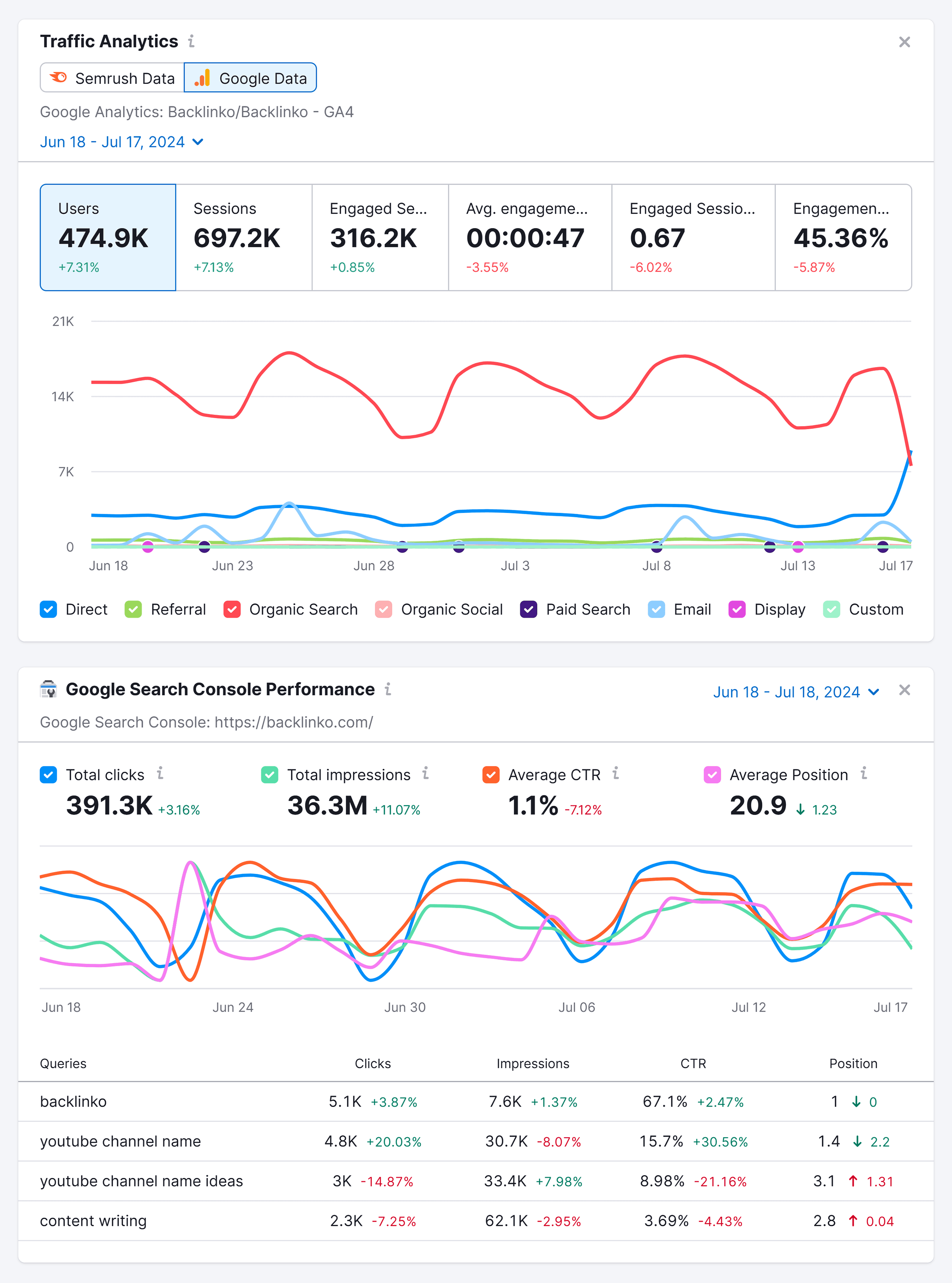Project Dashboard – GA & GSC data Project Dashboard – GA & GSC data